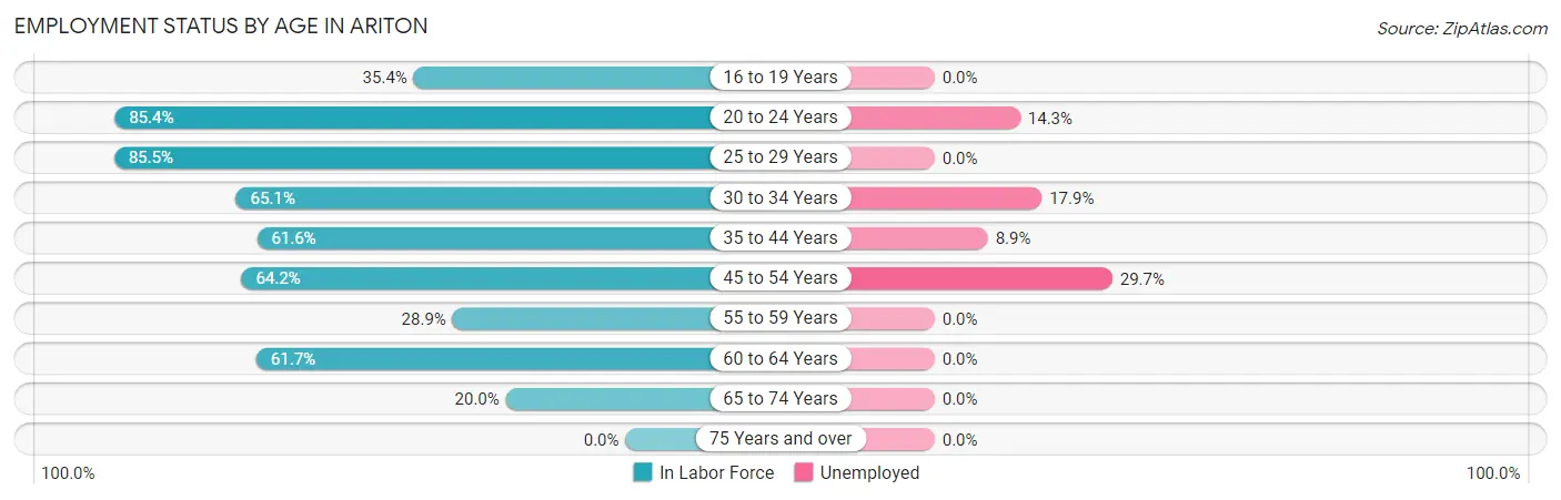 Employment Status by Age in Ariton