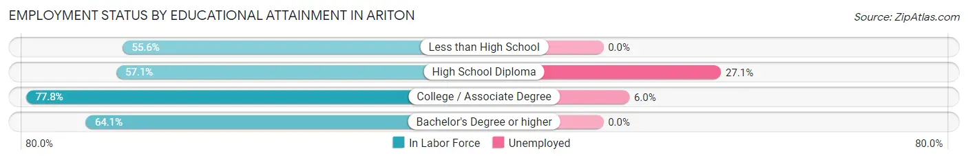 Employment Status by Educational Attainment in Ariton