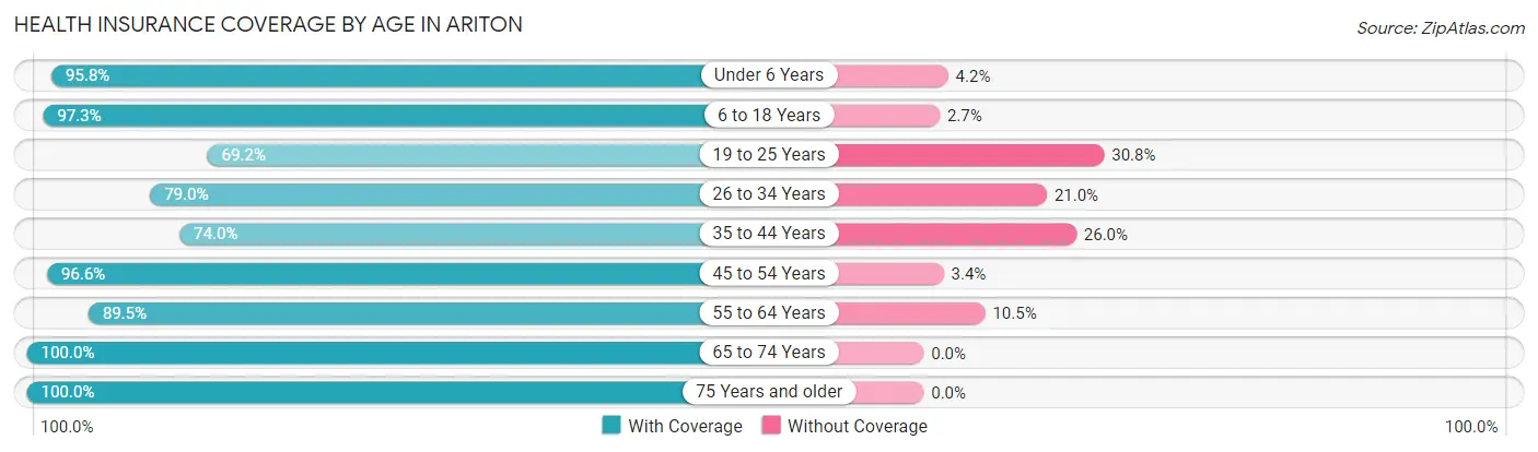 Health Insurance Coverage by Age in Ariton