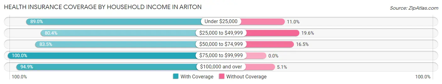 Health Insurance Coverage by Household Income in Ariton