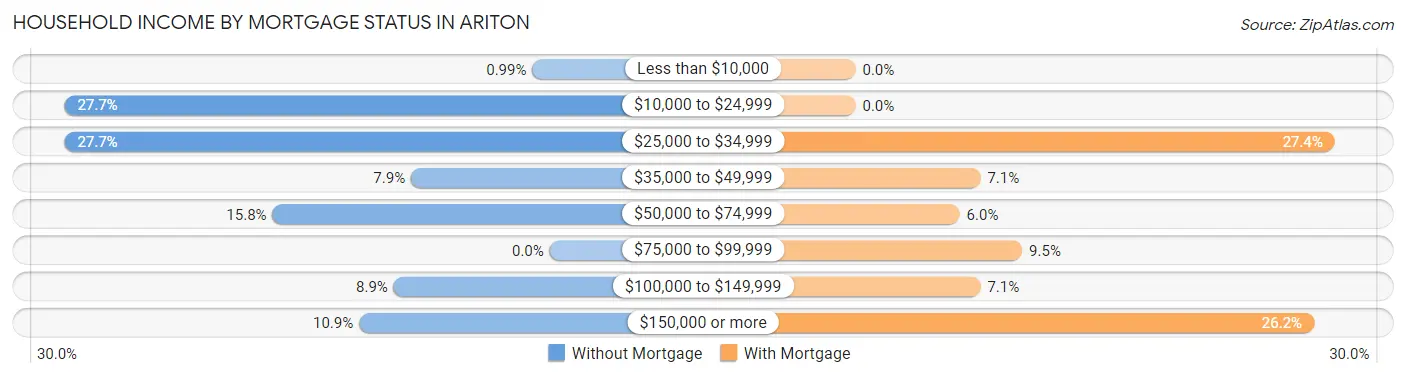 Household Income by Mortgage Status in Ariton