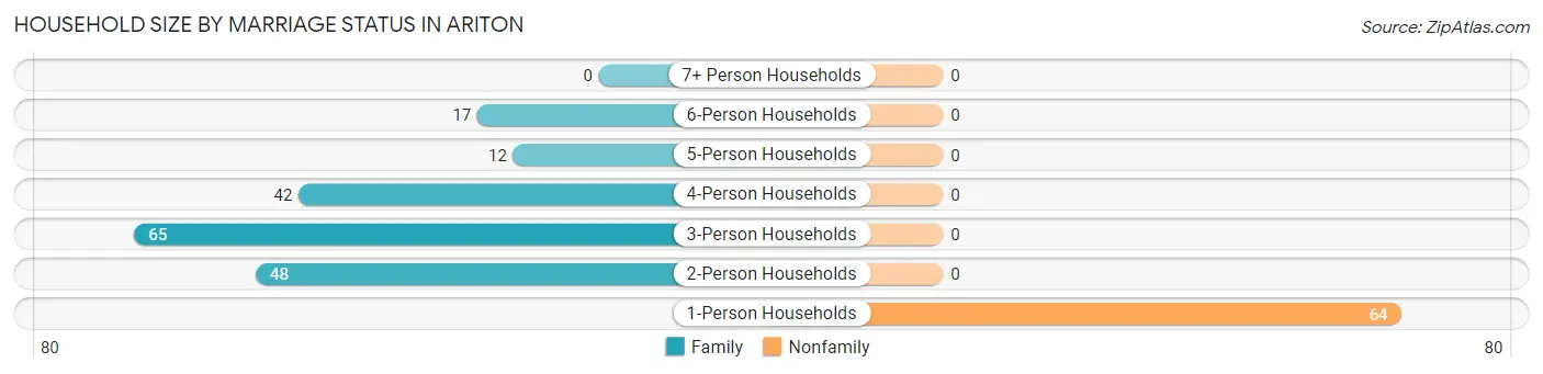 Household Size by Marriage Status in Ariton