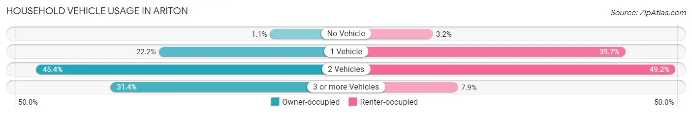 Household Vehicle Usage in Ariton