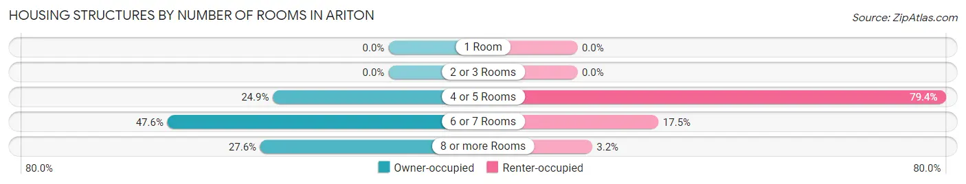 Housing Structures by Number of Rooms in Ariton