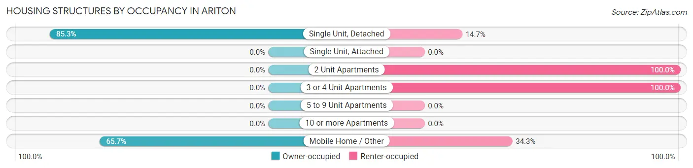 Housing Structures by Occupancy in Ariton