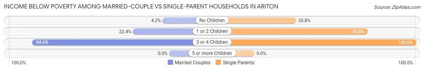 Income Below Poverty Among Married-Couple vs Single-Parent Households in Ariton