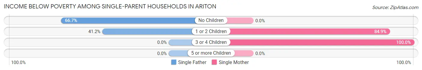 Income Below Poverty Among Single-Parent Households in Ariton