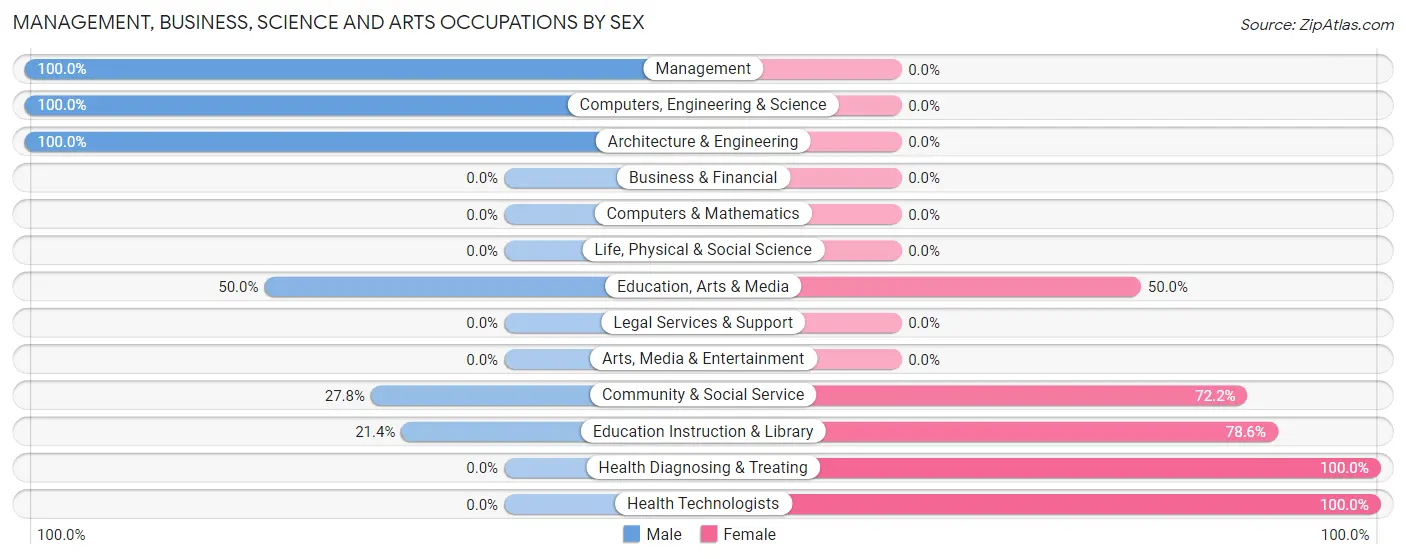Management, Business, Science and Arts Occupations by Sex in Ariton