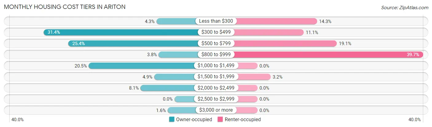 Monthly Housing Cost Tiers in Ariton