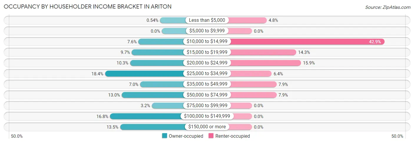 Occupancy by Householder Income Bracket in Ariton