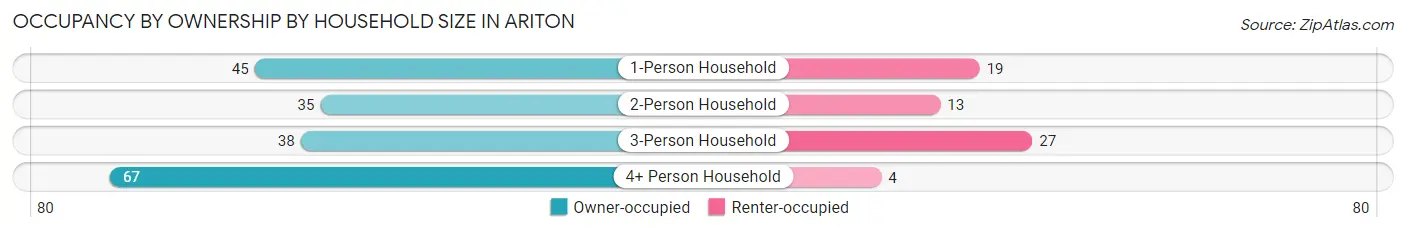 Occupancy by Ownership by Household Size in Ariton