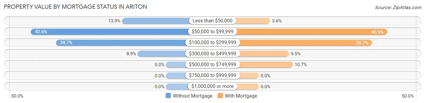 Property Value by Mortgage Status in Ariton