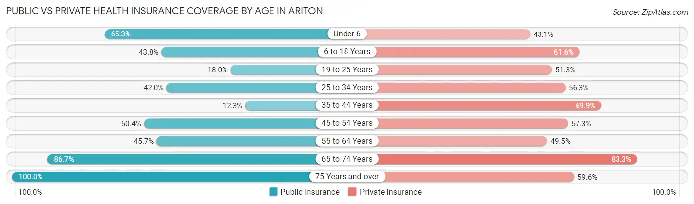 Public vs Private Health Insurance Coverage by Age in Ariton