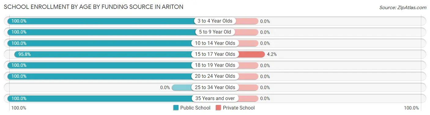 School Enrollment by Age by Funding Source in Ariton