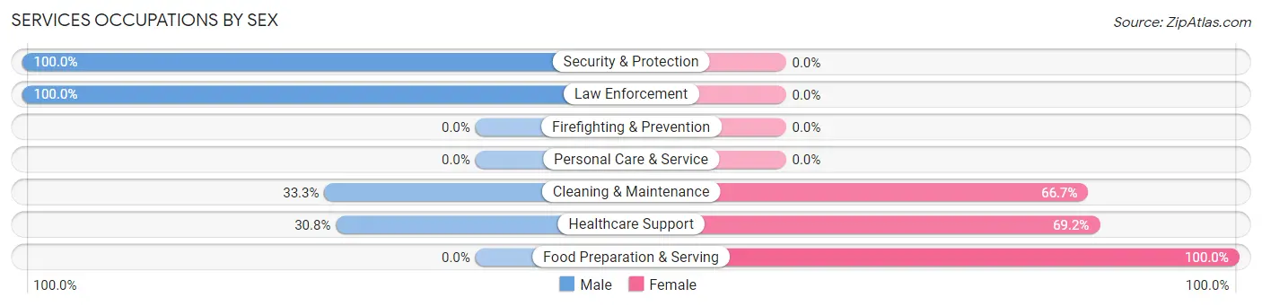 Services Occupations by Sex in Ariton