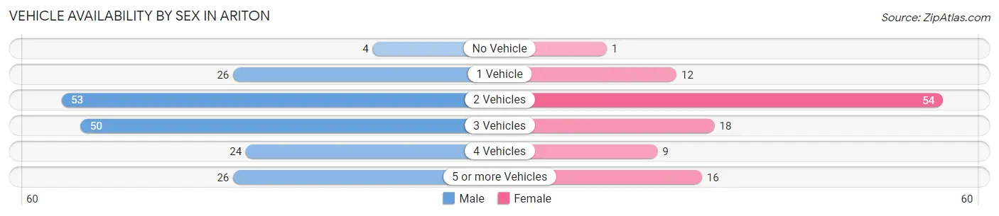 Vehicle Availability by Sex in Ariton