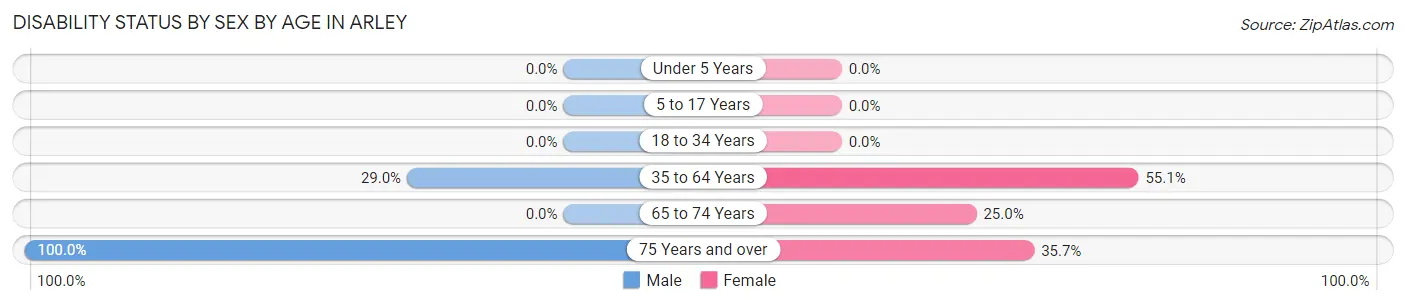 Disability Status by Sex by Age in Arley