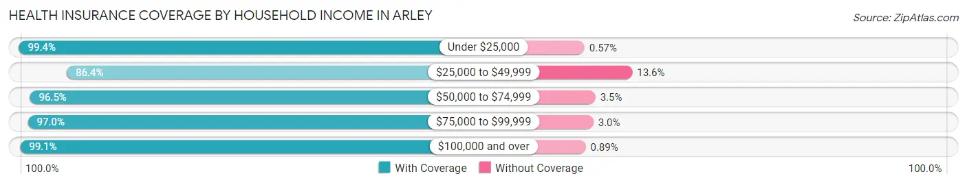 Health Insurance Coverage by Household Income in Arley