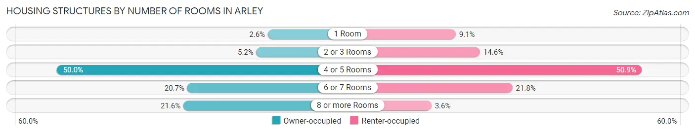 Housing Structures by Number of Rooms in Arley