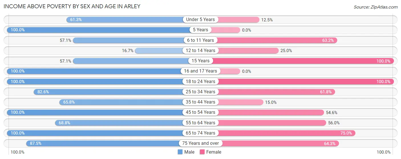 Income Above Poverty by Sex and Age in Arley