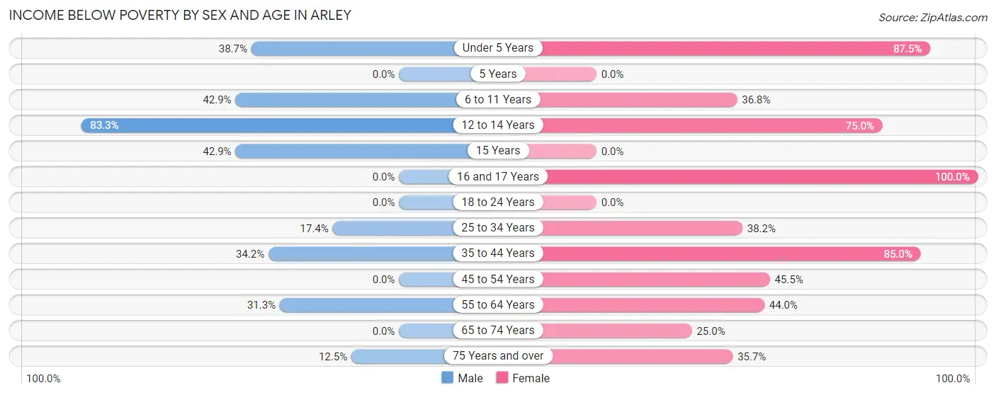 Income Below Poverty by Sex and Age in Arley
