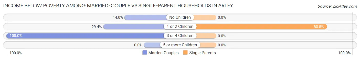 Income Below Poverty Among Married-Couple vs Single-Parent Households in Arley