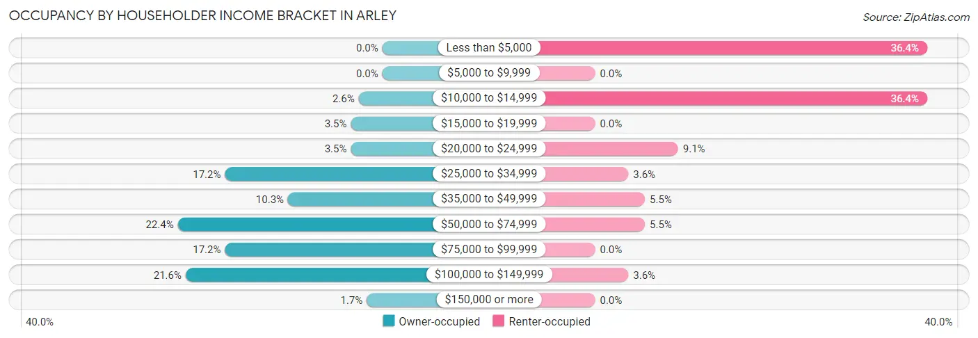Occupancy by Householder Income Bracket in Arley