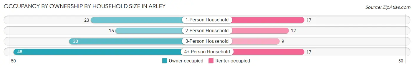 Occupancy by Ownership by Household Size in Arley