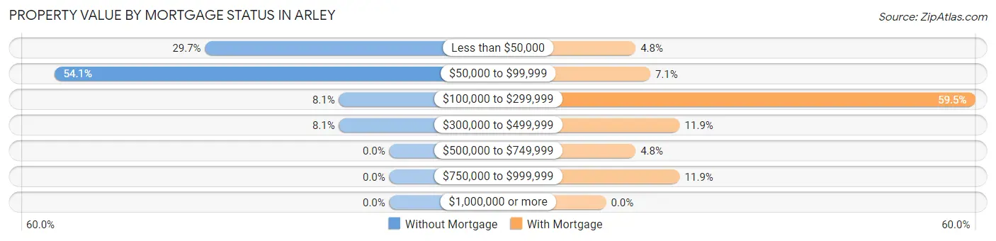 Property Value by Mortgage Status in Arley