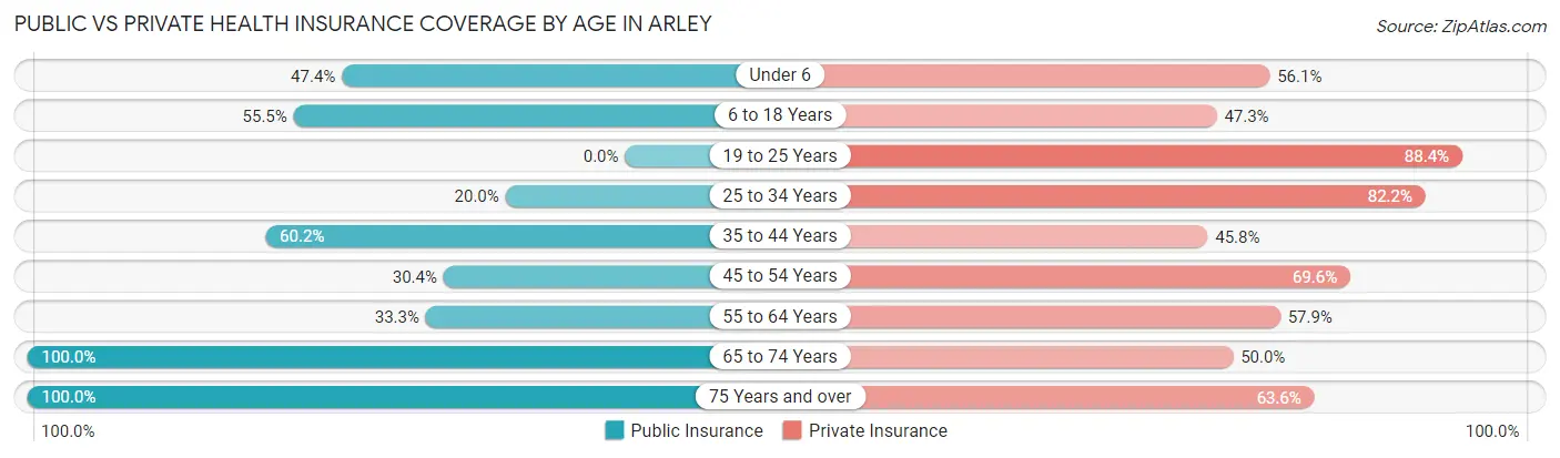 Public vs Private Health Insurance Coverage by Age in Arley