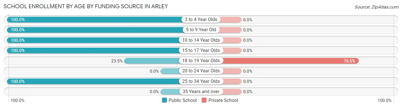 School Enrollment by Age by Funding Source in Arley