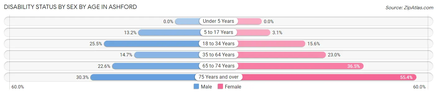 Disability Status by Sex by Age in Ashford