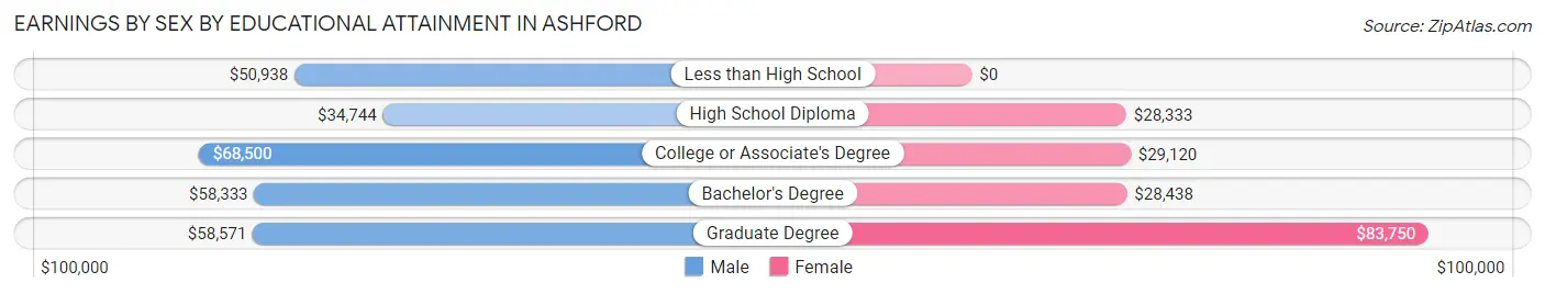 Earnings by Sex by Educational Attainment in Ashford