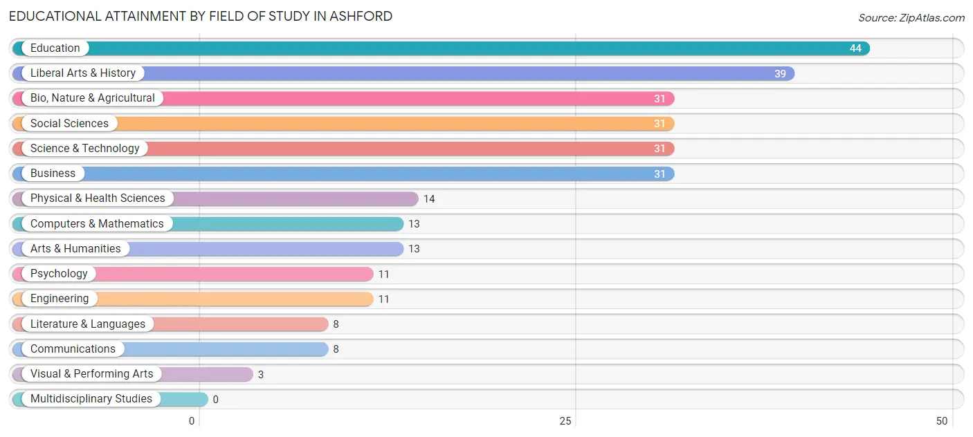 Educational Attainment by Field of Study in Ashford