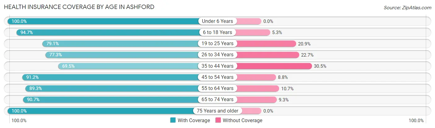 Health Insurance Coverage by Age in Ashford