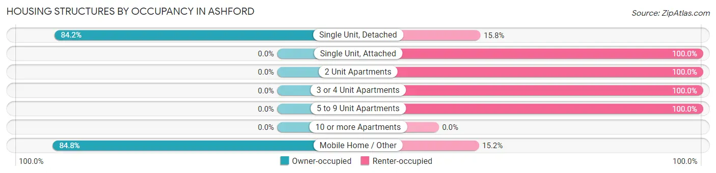 Housing Structures by Occupancy in Ashford
