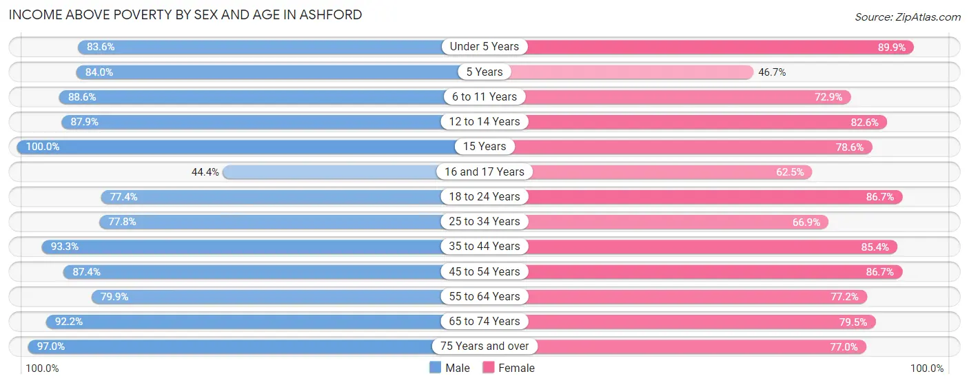 Income Above Poverty by Sex and Age in Ashford