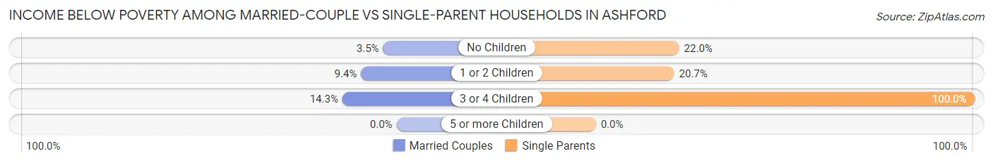 Income Below Poverty Among Married-Couple vs Single-Parent Households in Ashford