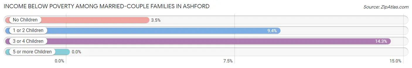 Income Below Poverty Among Married-Couple Families in Ashford