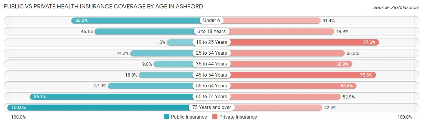 Public vs Private Health Insurance Coverage by Age in Ashford