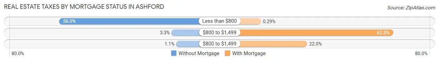 Real Estate Taxes by Mortgage Status in Ashford
