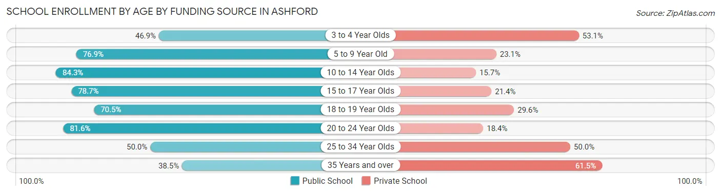 School Enrollment by Age by Funding Source in Ashford