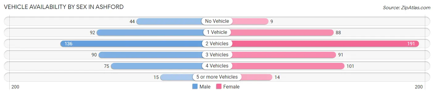 Vehicle Availability by Sex in Ashford