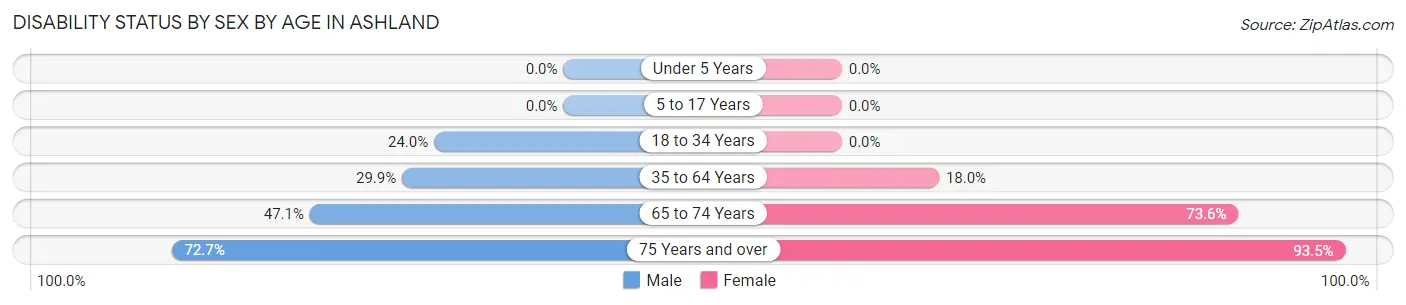 Disability Status by Sex by Age in Ashland