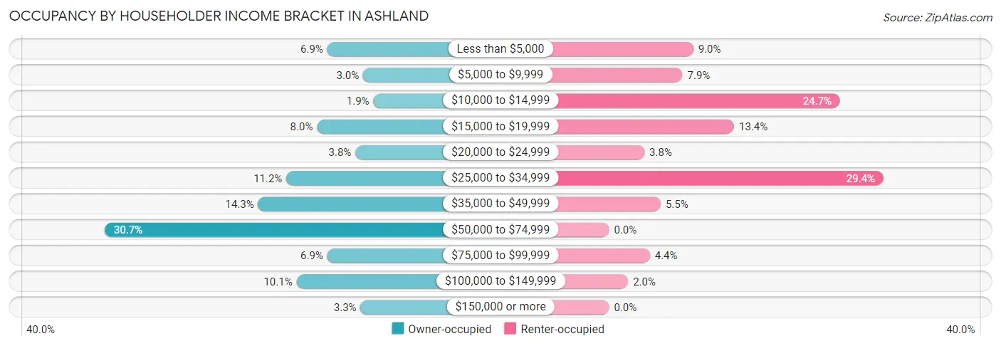 Occupancy by Householder Income Bracket in Ashland