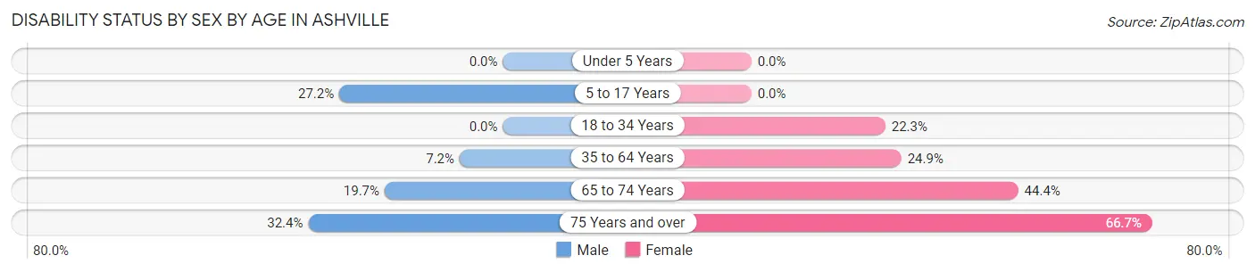 Disability Status by Sex by Age in Ashville