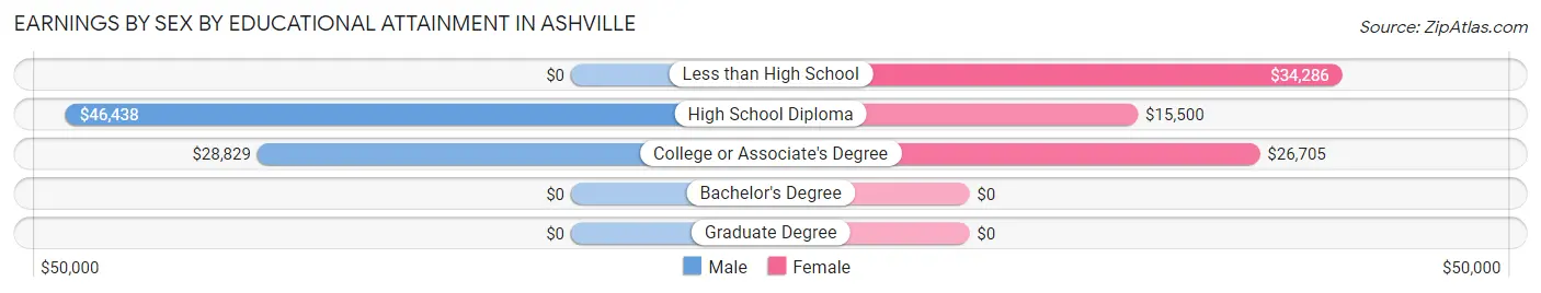Earnings by Sex by Educational Attainment in Ashville