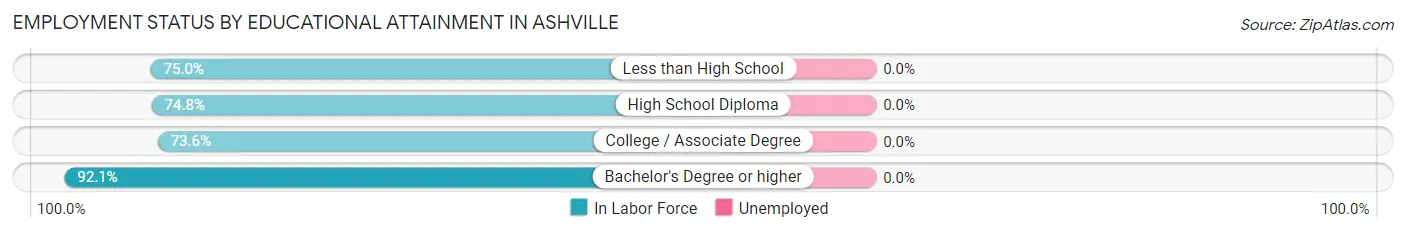 Employment Status by Educational Attainment in Ashville