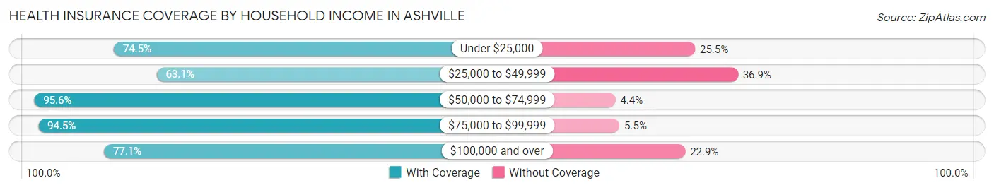 Health Insurance Coverage by Household Income in Ashville