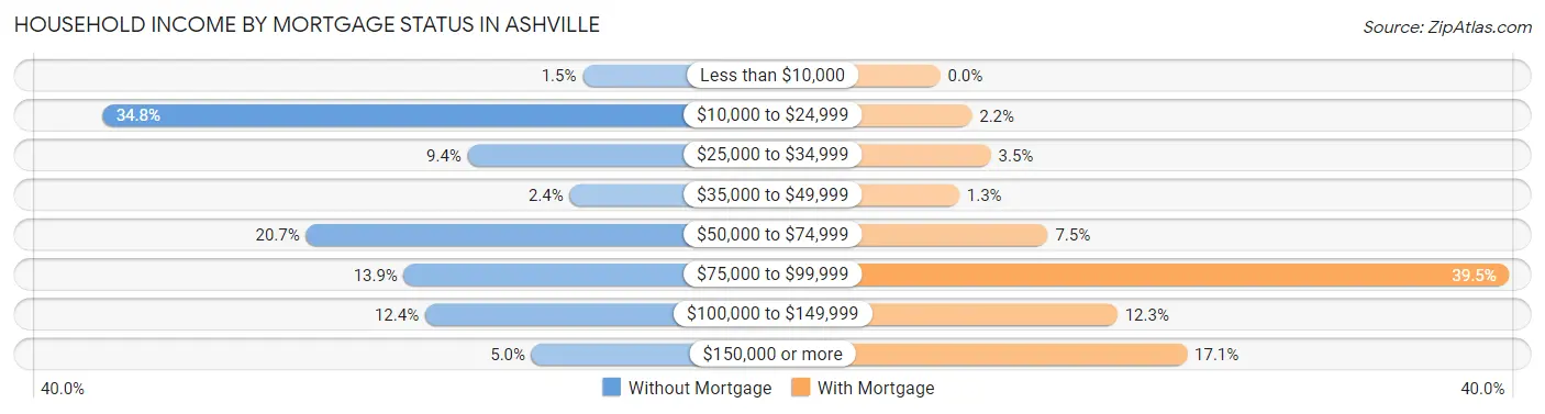 Household Income by Mortgage Status in Ashville